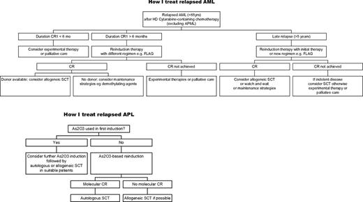 Figure 1. How I treat relapsed AML. AML indicates acute myeloid leukemia; and APL, acute promyelocytic leukemia.