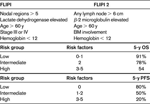 FLIPI and FLIPI 2 risk criteria