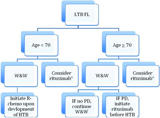 Figure 3. Suggested algorithm for management of LTB-FL. This algorithm is for the scenario in which W&W has a detrimental effect on QOL (< 15% of patients). PD indicates progressive disease.