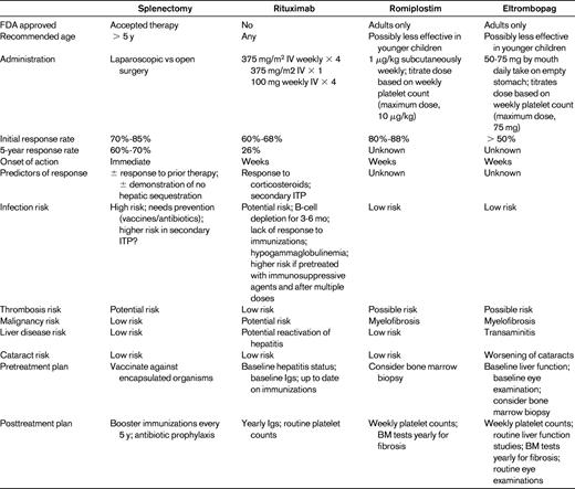 Comparison of second-line therapies for severe/nonresponsive chronic ITP