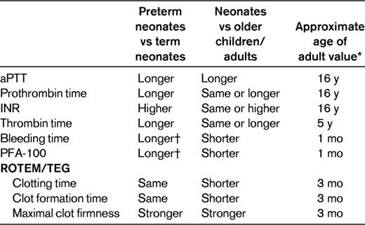 Screening laboratory tests for hemostasis: neonates versus adults