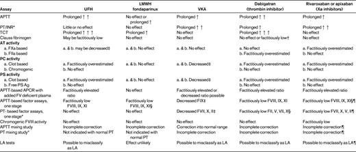 Effect of various anticoagulants on routine and select specialty coagulation assays