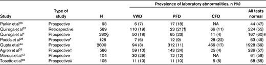 Relative frequency of diagnosis in patients with MBDs highlighting the proportion of patients with normal tests (BUC)