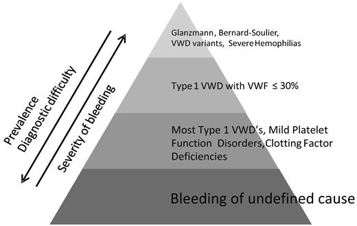 Figure 1. Bleeding severity, diagnostic difficulty, and prevalence of inherited bleeding disorders. Severe bleeding and minor diagnostic difficulty characterize rare disorders. Less severe bleeding and increased difficulty in laboratory diagnosis characterize more frequent mild bleeding disorders.