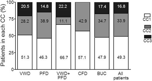 Figure 2. Patients with MBDs distributed in clinical categories according to the estimated severity of bleeding by a single interviewing physician. Clinical category 1 (CC1) includes patients with more severe and CC3 those with less severe bleeding. There were a total of 280 patients, including: VWD (n = 39); PFD (n = 54); VWD + PFD (n = 9); clotting factor deficiency (CFD; n = 7); and BUC (n = 167) patients. The proportions of patients in each category of bleeding severity were not significantly different among the various disorders by χ2 test. Reproduced with permission from Quiroga et al.4