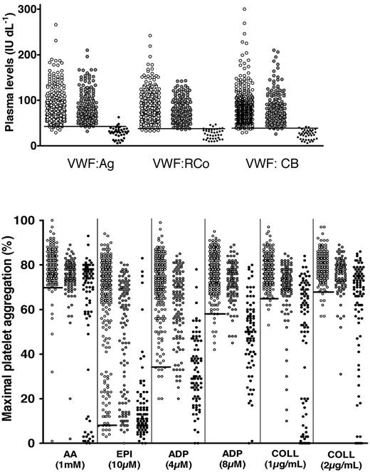 Figure 3. Plasma levels and platelet aggregation. Top panel shows the plasma levels of VWF:Ag, VWF:RCo, and VWF:CB in controls (white circles); in patients with BUC (grey circles); and in patients with VWD (black circles). Horizontal lines correspond to the 2.5 percentile of the 299 controls: 42, 37, and 39 IU/dL for VWF:Ag, VWF:RiC, and VWF:CBA, respectively. Reproduced with permission from Quiroga et al.4 Bottom panel shows scatter plots of maximal percentage of platelet aggregation in controls (white circles), patients with BUC (grey circles), and patients with PFDs (black circles). The scatter plot presents the individual values of maximal percentage aggregation with each agonist. Horizontal lines correspond to the 2.5 percentile of 299 controls. AA indicates 1mM arachidonic acid; EPI, 10μM epinephrine; and COLL, collagen. Reproduced with permission from Quiroga et al.45