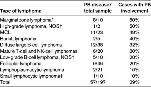 Frequency of PB involvement by BM lymphoma
