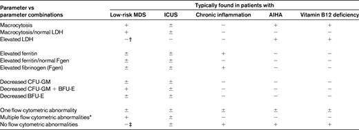 Parameters and parameter combinations useful for the discrimination between MDS and other conditions producing anemia
