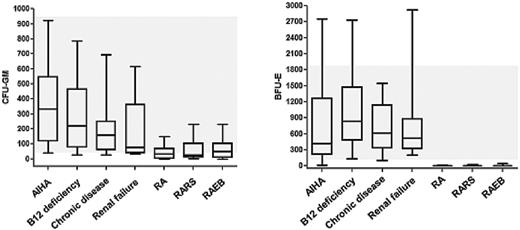 Figure 1. Numbers of CFU progenitor cells in patients with MDS and in controls. Numbers of circulating CFU-GM cells (left panel) and BFU-E cells (right panel) were determined in a methylcellulose assay. Peripheral blood mononuclear cells were plated on day 0 and cultured for 14 days in the presence of cytokines (IL-3, GM-CSF, and EPO). Colonies were counted under an inverted microscope. Results show the numbers of CFUs/BFUs/μL blood and represent the ranges (bars), 50 percentile values (boxes), and median values (horizontal lines within boxes) in each group of patients (10-15 patients per group). The grey area indicates the normal range of CFU-GM and BFU-E cells. All investigations were performed within (as part of) the routine examination of cytopenic patients at the Medical University of Vienna. AIHA indicates autoimmune hemolytic anemia; RA, refractory anemia; RARS, RA with ring sideroblasts; and RAEB, RA with excess blasts.
