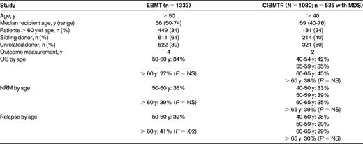 Registry studies comparing outcomes after HSCT for MDS in older patients