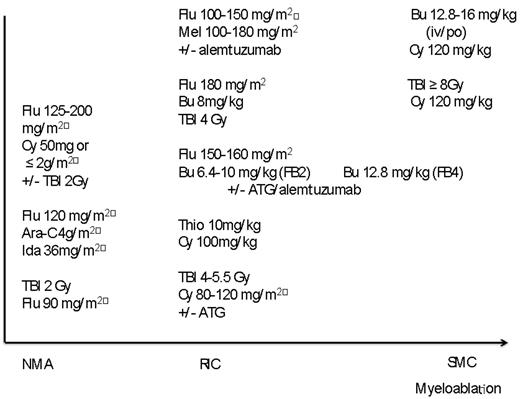 Figure 1. Diagram to illustrate intensities of commonly used regimens for MDS HSCT.