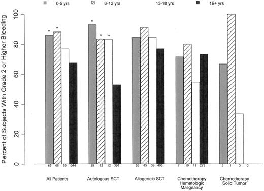 Figure 1. Relationship between age group and percentage of patients experiencing ≥ grade 2 bleeding in all patients and stratified by disease treatment category. For all treatment groups, there was significantly higher incidence of bleeding in patients 0-5 and 6-12 years of age compared with those ≥ 19 years (*P < .001). In HSCT patients, all pediatric age cohorts had a higher incidence of bleeding than adults (*P < .04).