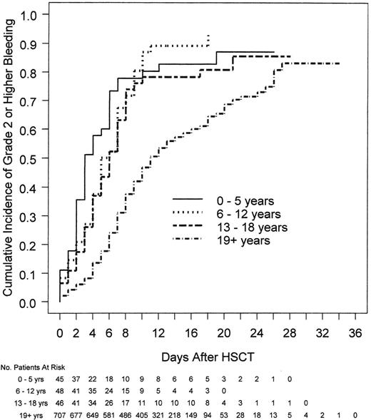 Figure 2. Relationship between age and time to first bleed in HSCT patients. Pediatric patients (≤18 years of age) had a shorter time from day of HSCT to day of first bleed than adult patients (P < .001).