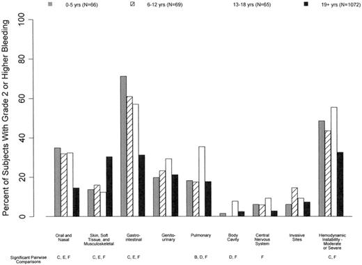 Figure 3. Relationship between age and bleeding site. Pediatric patients were more likely than adults to have oral/nasal and gastrointestinal bleeding and less likely to have cutaneous/soft tissue bleeding (P < .01). In addition, patients 0-5 and 13-18 years of age were more likely to have hemodynamic instability associated with bleeding than patients ≥ 19 years of age (P < .01).