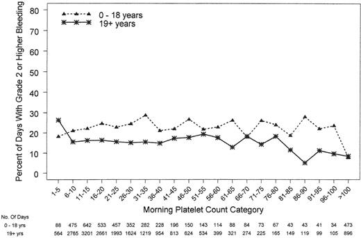 Figure 4. Relationship between morning platelet count category and the occurrence of ≥ grade 2 bleeding on that day. Both pediatric and adult patients had bleeding at all platelet counts. Pediatric patients had a higher incidence of bleeding at the same platelet count as their adult counterparts (P < .001).