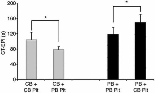 Figure 1. PFA-100 closure times after stimulation with CT-EPI. Shown are PFA-100 closure times after stimulation with closure time– epinephrine (CT-EPI) measured in thrombocytopenic CB (gray bars) and adult PB (black bars) samples transfused in vitro with neonatal (CB) or adult (PB) platelets (Plt). CB samples generated shorter CT-EPI times than PB samples. Within each whole-blood source, transfusion with adult platelets resulted in significantly shorter CT-EPI times compared with neonatal platelets. Thrombocytopenic CB samples mixed with adult platelets generated the shortest CT-EPI times.*P < .05. Used with permission from Ferrer-Marin et al.43