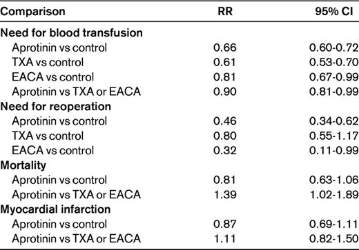 Efficacy and safety of antifibrinolytic agents in elective surgery based on a systematic review10