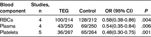 Pooled data of the number of patients transfused with blood components in randomized trials comparing thromboelastography (TEG)–guided transfusions with standard care