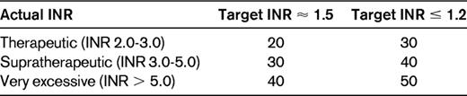 Dose of PCC (IU/kg) necessary to reverse vitamin K antagonists
