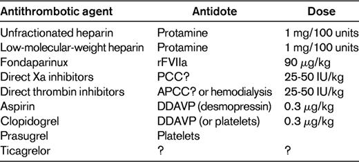 Overview of the antidotes for different antithrombotic drugs