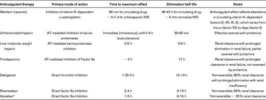 Anticoagulant agents: relevant information for perioperative management of anticoagulant agents2–5