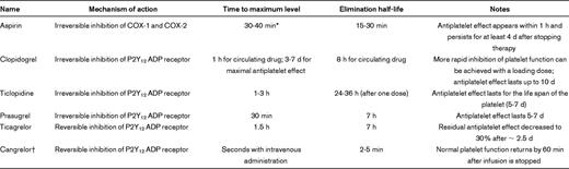 Antiplatelet agents: relevant information for perioperative management of antiplatelet agents6–9