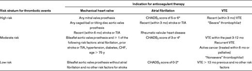 Proposed risk stratification strategy for perioperative thromboembolism (adapted from Douketis et al1,12)