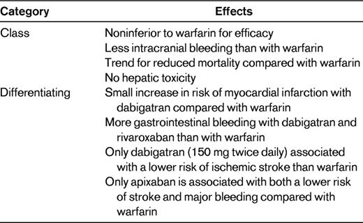 Class and differentiating effects of the new oral anticoagulants compared with warfarin