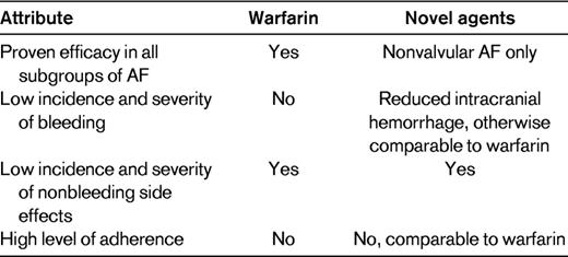 Primary characteristics of an ideal anticoagulant for reducing stroke risk in atrial fibrillation