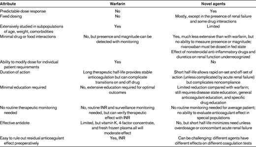 Secondary characteristics of an ideal anticoagulant for reducing stroke risk in atrial fibrillation