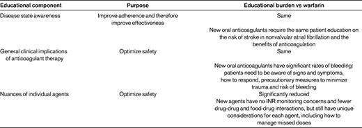 Educational components for patients receiving anticoagulation for AF stroke risk reduction and the educational burden for novel anticoagulants relative to warfarin