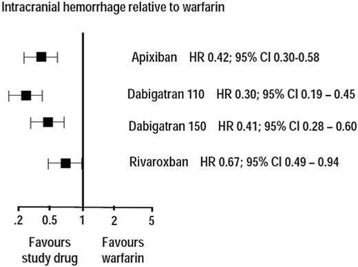 Figure 1. Relative risk reduction in intracranial hemorrhage with novel anticoagulants relative to warfarin.
