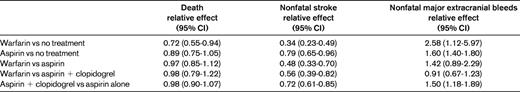 Efficacy and safety of antithrombotic agents in AF derived from the ACCP antithrombotic therapy for AF guidelines