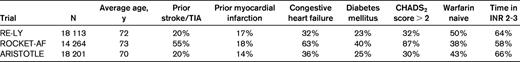Patient characteristics in the RE-LY,6 ROCKET AF,7 and ARISTOTLE8 trials