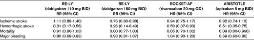 Major outcomes in the RE-LY,6 ROCKET AF,7 and ARISTOTLE8 trials
