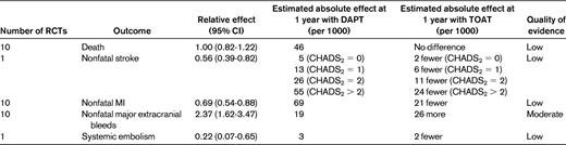 TOAT versus DAPT in patients with AF after intracoronary stenting derived from the ACCP antithrombotic therapy for AF guidelines