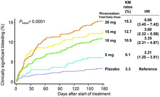 Figure 1. Rates of clinically significant bleeding in ATLAS ACS-TIMI 46. Shown is a composite of TIMI major bleeding, TIMI minor bleeding, and bleeding requiring medical attention.