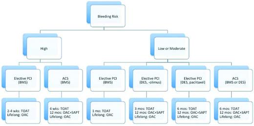 Figure 2. Summary of ESC Working Group recommendations for antithrombotic therapy in patients with AF and moderate to high thromboembolic risk who undergo PCI.