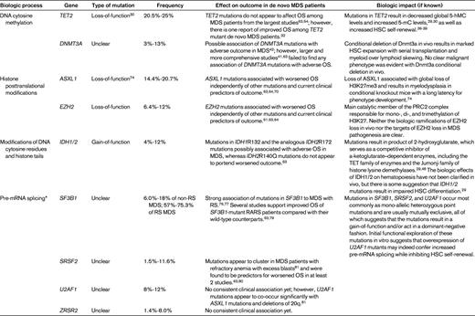 Somatic mutations in epigenetic processes identified in patients with MDS