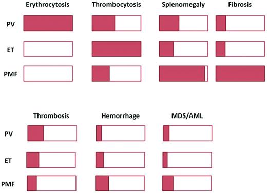 Figure 1. Overlaps in clinical presentation and evolution. Schematic representation of the proportion of patients presenting with a specific feature. The top panel shows clinical characteristics and the bottom panel, complications.