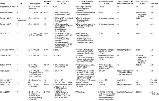 Published clinical studies of IFN-α in primary myelofibrosis