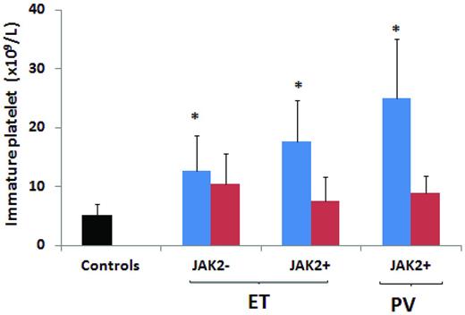 Figure 4. Immature platelets are increased in JAK2V617F+ ET and PV patients. Figure shows data on immature platelet fraction (IPF) values according to disease type, JAK2V617F mutation, and hydroxyurea (HU) treatment. Both ET and PV patients positive for the JAK2V617F mutation and not receiving HU showed significantly higher IPF count compared with control subjects (P < .05). In addition, JAK2V617F+ ET and PV patients not treated with HU showed significantly higher IPF count compared with JAK2V617F− and HU-treated JAK2V617F+ and JAK2V617F− patients not treated with HU. *P < .05 compared with controls. Modified with permission from Panova-Noeva et al.24