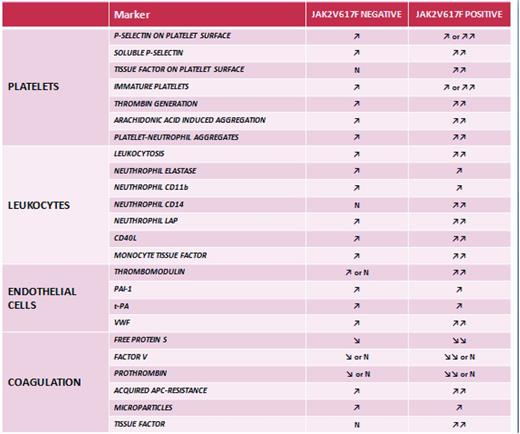 Figure 5. Hemostatic alterations in JAK2V617F+ and JAK2V617F− MPN patients. Abnormalities of platelets, erythrocytes, leukocytes, and endothelial cells lead to systemic hypercoagulability as represented by an increased production of procoagulant microparticles and the occurrence of an acquired APC resistance. Studies addressing whether the JAK2V617F mutation may specifically affect the hemostatic system indicate that both cellular (ie, platelets and leukocytes) and plasma compartments of hemostasis are more activated in MPN patients positive for the JAK2V617F mutation. Therefore, the expression of the JAK2V617F mutation may represent a molecular lesion relevant to promote the cellular procoagulant phenotype. N indicates not different from healthy control subjects; ↗, elevated compared with healthy control subjects; ↗↗, elevated compared with JAK2V617F− patients.