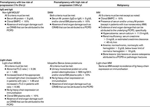 Disease definitions for the non-IgM monoclonal gammopathies