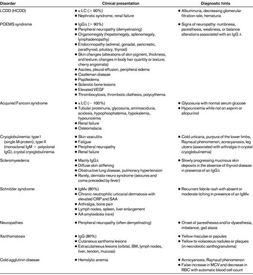 M-protein–related disorders other than AL amyloidosis