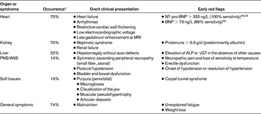 Clinical presentation of AL amyloidosis