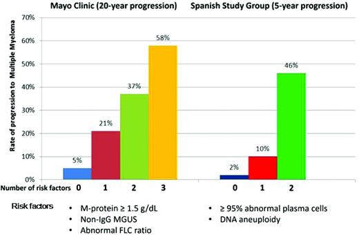 Figure 2. Risk-stratification schemes for MGUS according to the 2 major models. In the Mayo Clinic model, the following features are considered to be adverse risk factors: M-protein concentration ≥ 1.5 g/dL, non-IgG isotype, and an abnormal serum FLC ratio (normal reference, 0.26-1.65). Patients with 0, 1, 2, or 3 risk factors are considered low-, low-intermediate, high-intermediate, and high-risk, respectively. The Spanish model uses multiparametric flow cytometry of BM aspirates to differentiate aberrant from normal PCs. PCs characteristically express CD138 and intense (bright) CD38. The features of aPCs include decreased CD38 expression, expression of CD56, and the absence of CD19 and/or CD45. Risk factors for progression are ≥ 95% aPCs/BMPC and DNA aneuploidy.