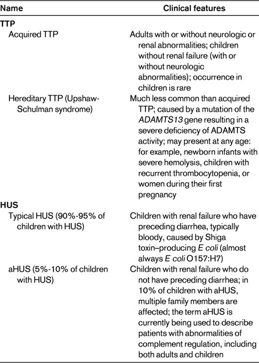 Common clinical nomenclature for syndromes characterized by microangiopathic hemolytic anemia and thrombocytopenia without another apparent etiology