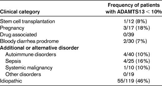 Frequency of severe ADAMTS13 deficiency (activity < 10%) among patients for whom PEX treatment was requested for an initial clinical diagnosis of TTP or HUS: the Oklahoma TTP-HUS Registry experience, 1995-2011