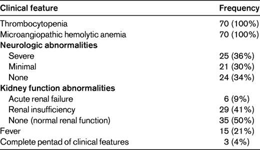 Presenting clinical features of 70 consecutive patients with severe ADAMTS13 deficiency (activity < 10%)